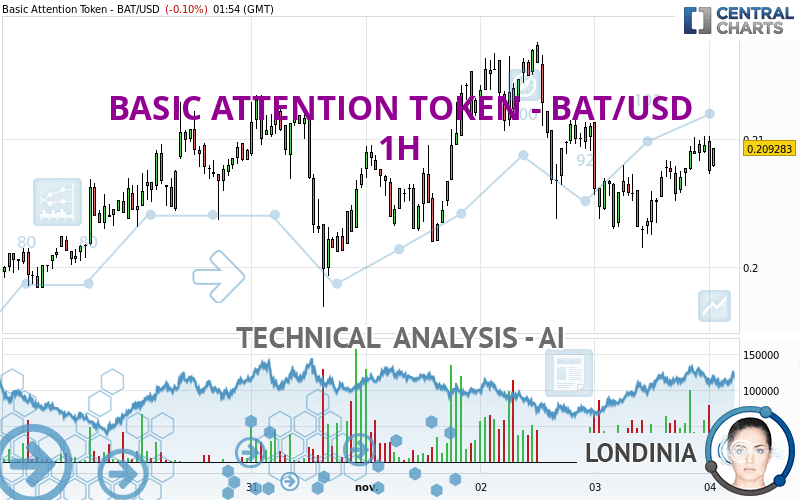 Basic Attention Token USD (BAT-USD) Price, Value, News & History - Yahoo Finance