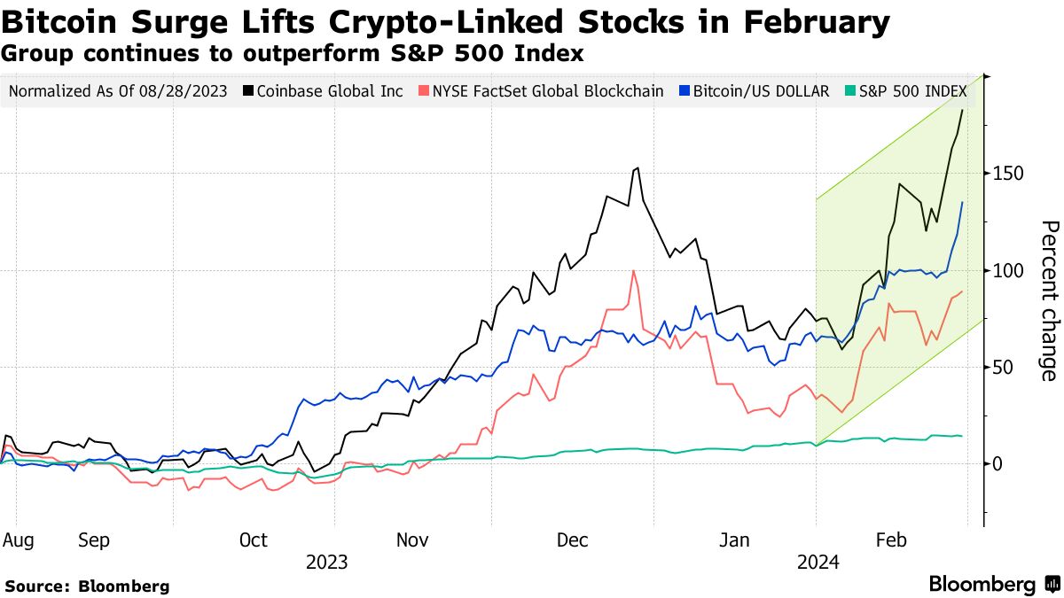 Bitcoin set for biggest monthly jump since 