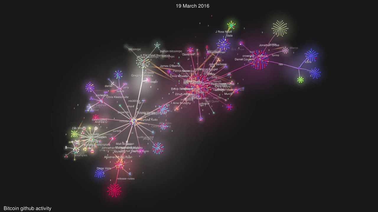 Top 10 cryptocurrencies by GitHub development activity last 30 days