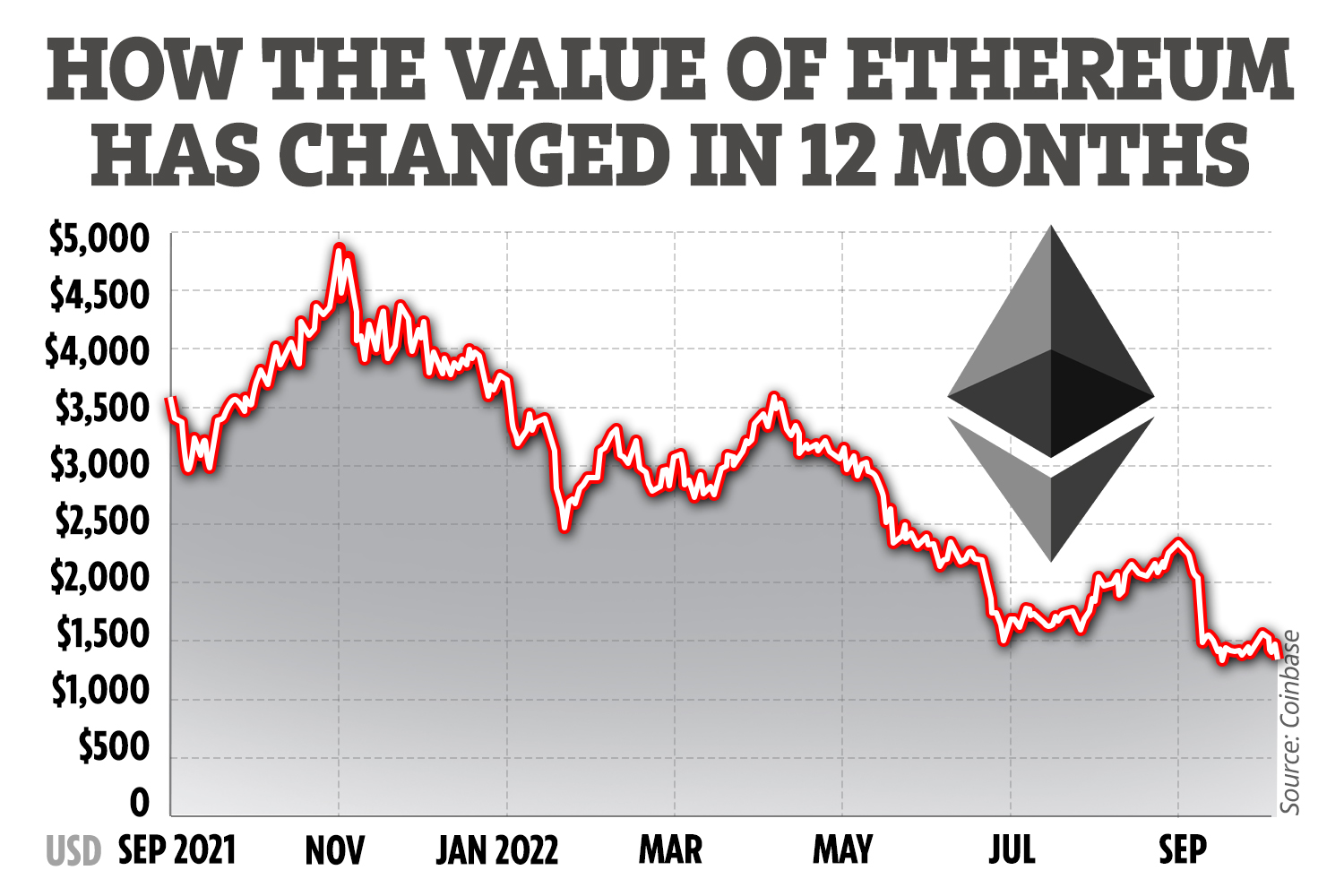 Ethereum Price Today - Live ETH to USD Chart & Rate | FXEmpire