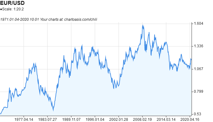 Euro to US Dollar Exchange Rate Chart | Xe