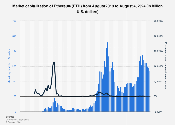 Ethereum to US Dollar or convert ETH to USD