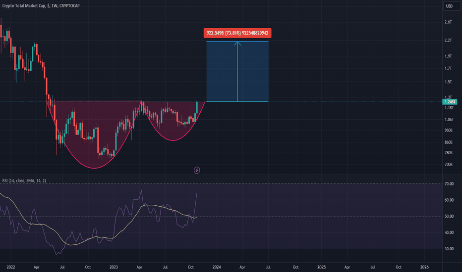 Crypto Total Market Cap, $ Trade Ideas — CRYPTOCAP:TOTAL — TradingView