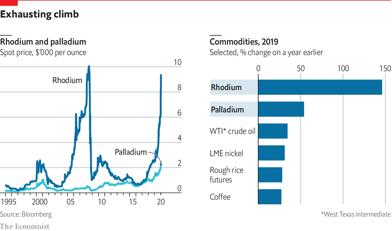 Rhodium price | Umicore Precious Metals Management