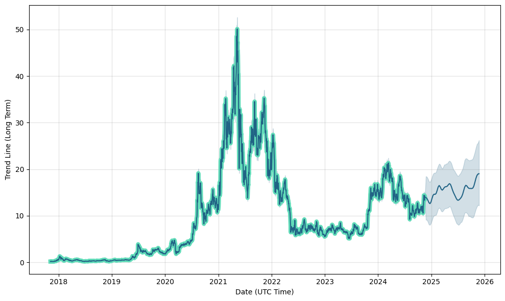 Chainlink (LINK) Price Prediction - 