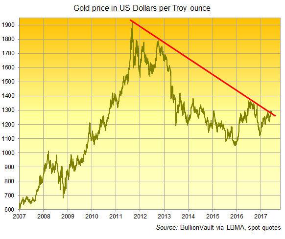 Weekly Gold Price in USD Per Kilo | Chards