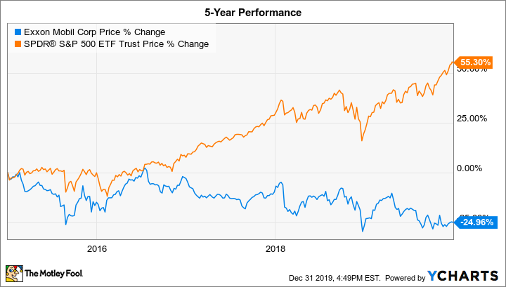 Download XOM Data | Exxon Mobil Corp. Price Data | MarketWatch