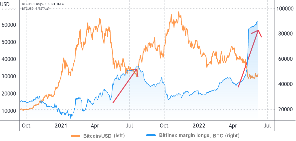 Bitcoin Halving Prompts Record Miner Selling: Bitfinex Report | Markets Insider