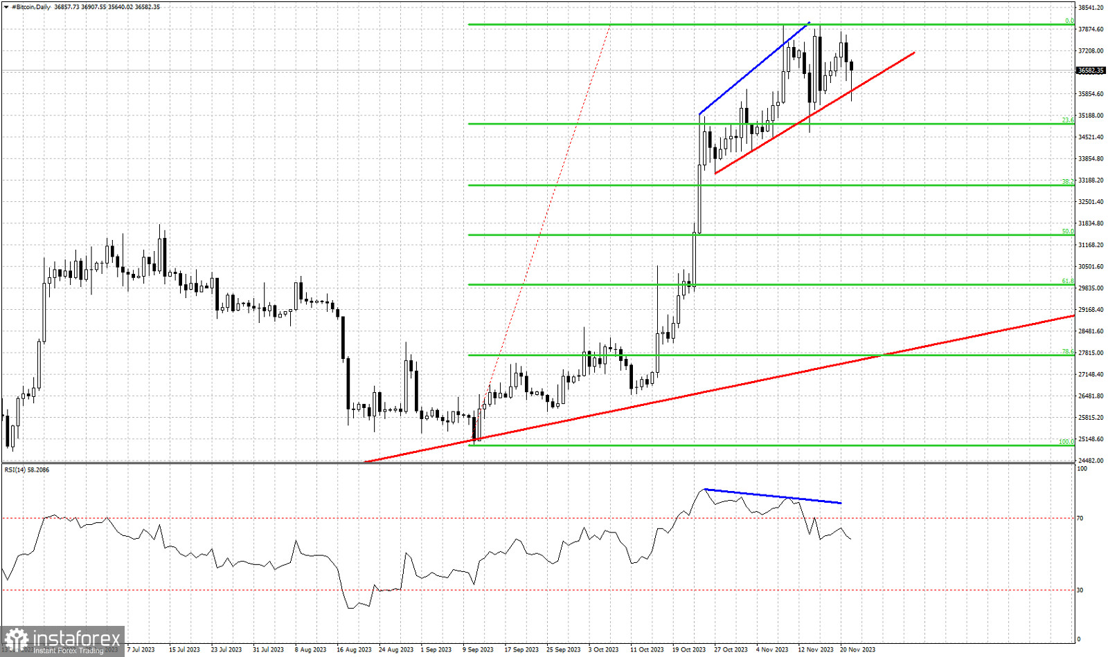 Benefits and Risks of Trading Forex With Bitcoin