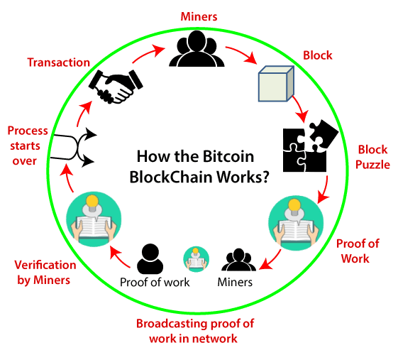 What is bitcoin mining? How does crypto mining work? | Fidelity