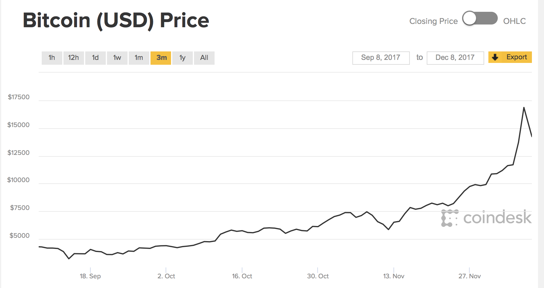 Bitcoin: why the price has exploded – and where it goes from here - Connecting Research