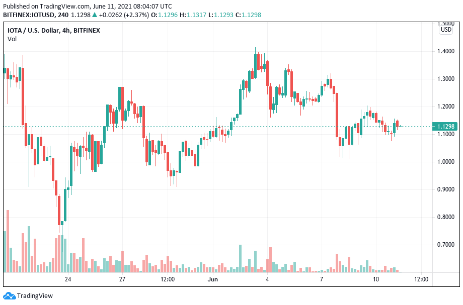 IOTA Price Prediction - Forecast for , , & 