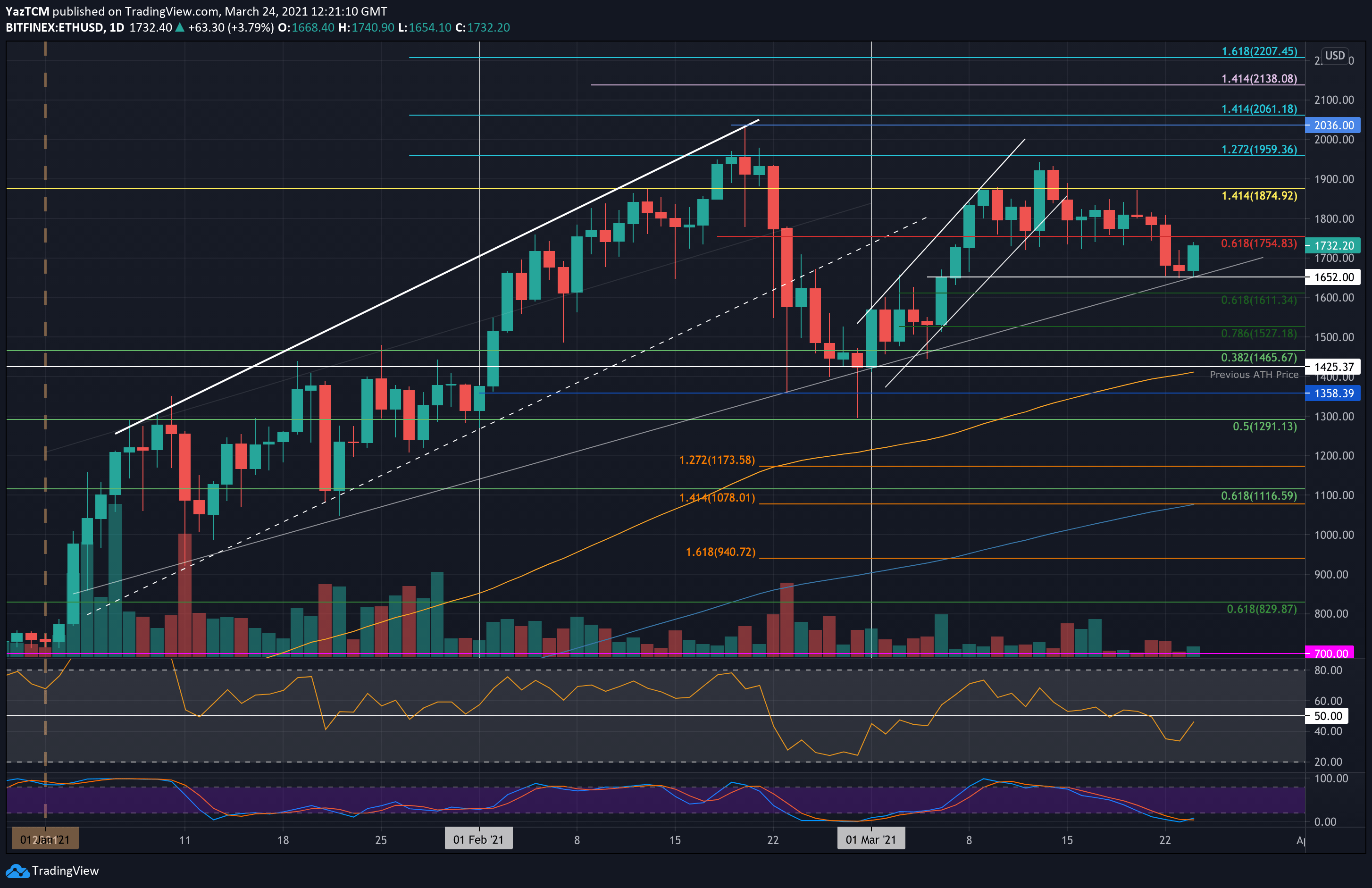 ETHUSD Multi Collateral Perpetual Futures Contract Trade Ideas — KRAKEN:ostrov-dety.ru — TradingView