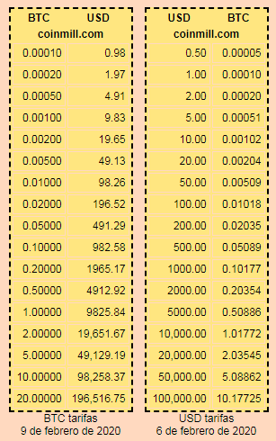 Convert Bitcoins (BTC) and Ethereums (ETH): Currency Exchange Rate Conversion Calculator