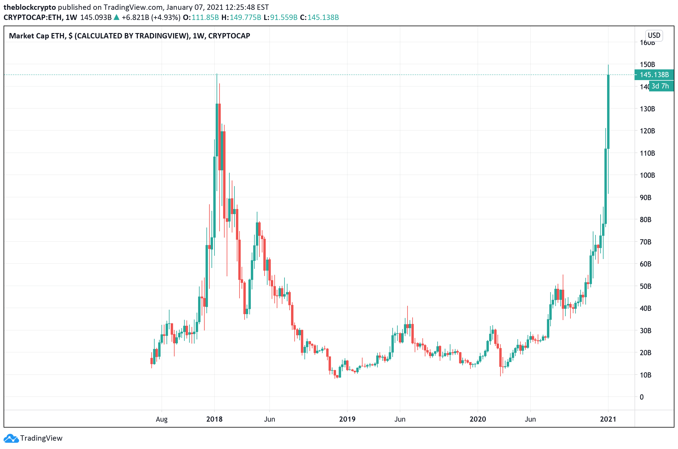 Ethereum’s Market Capitalization History ( – , $ Billion) - GlobalData