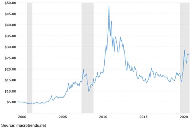 Gold and Silver Prices