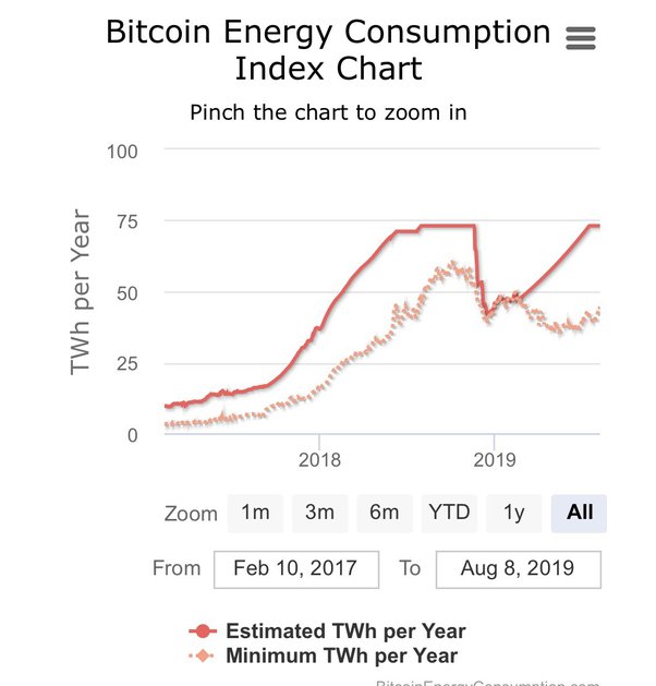 How Much Energy It Takes to Power Bitcoin