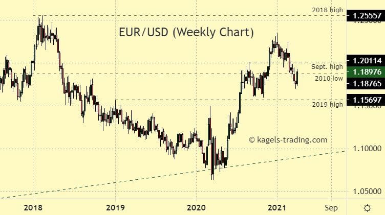 EUR/USD Forecast Today - 04/ The euro is still erratic