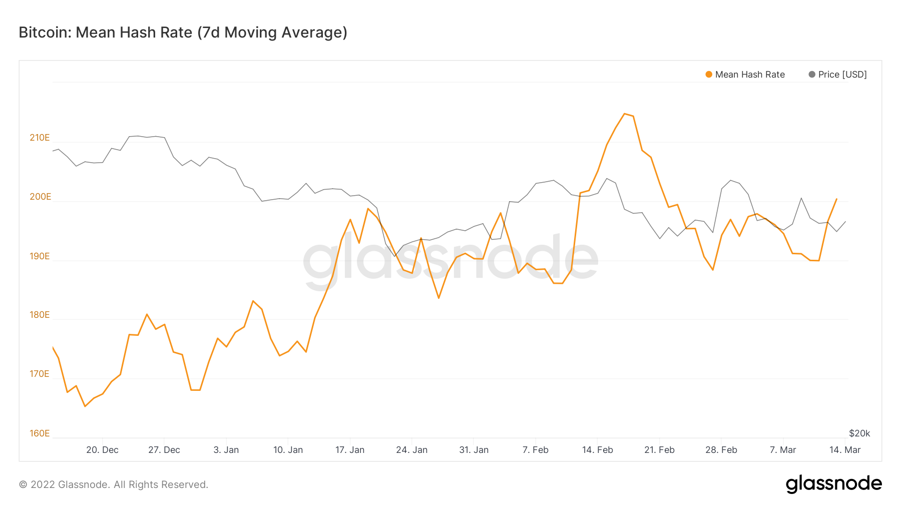 What Is the Bitcoin Hashrate and Why Does It Matter? - Unchained