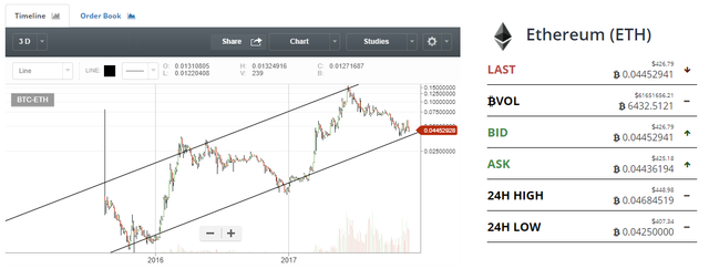 Ethereum Supply