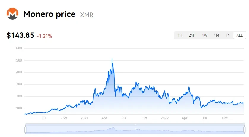 Monero (XMR) current price and details - New Zealand Dollar NZD