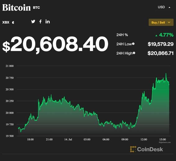 Convert BTC to USD ( Bitcoin to United States Dollar)