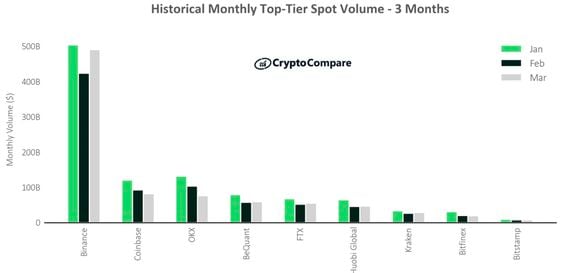 Crypto Exchange Bybit Grew From 1% to 9% Market Share in Kaiko | Video | CoinDesk