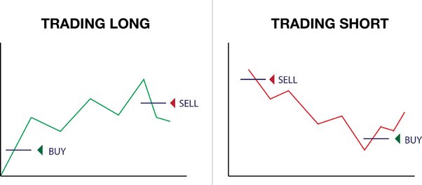 Shorting Crypto: How to Short Cryptocurrency on Exchanges