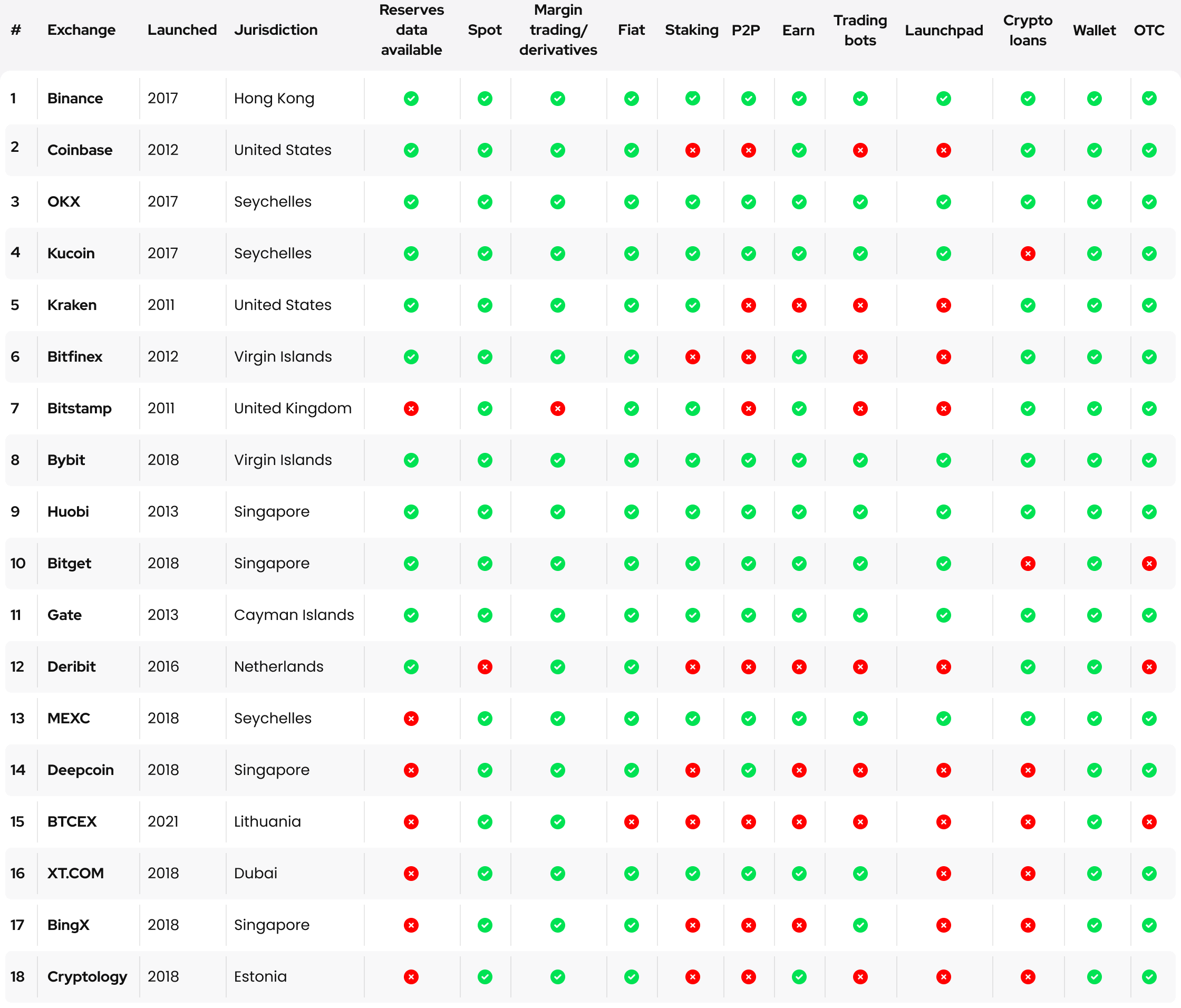 Best Crypto Exchanges in the UK | Koody