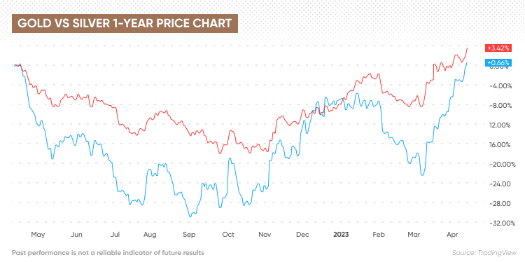 The Year Silver Price Chart - InvestingHaven