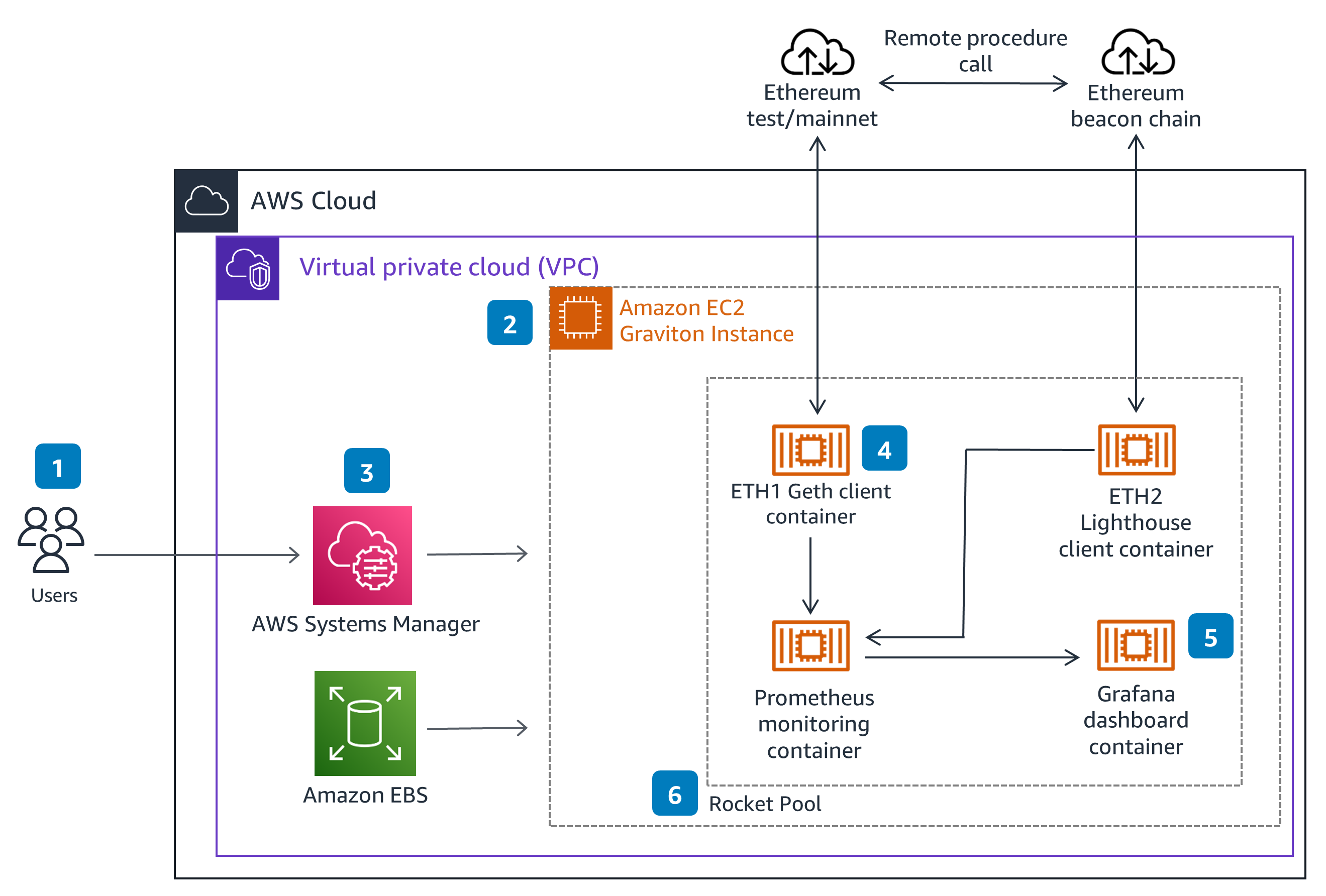 What is Ethereum? - Ethereum Explained - AWS