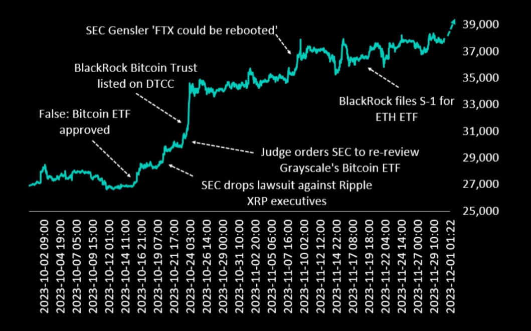 U.S. spot bitcoin ETFs could win approval next week after last-minute application updates | Reuters