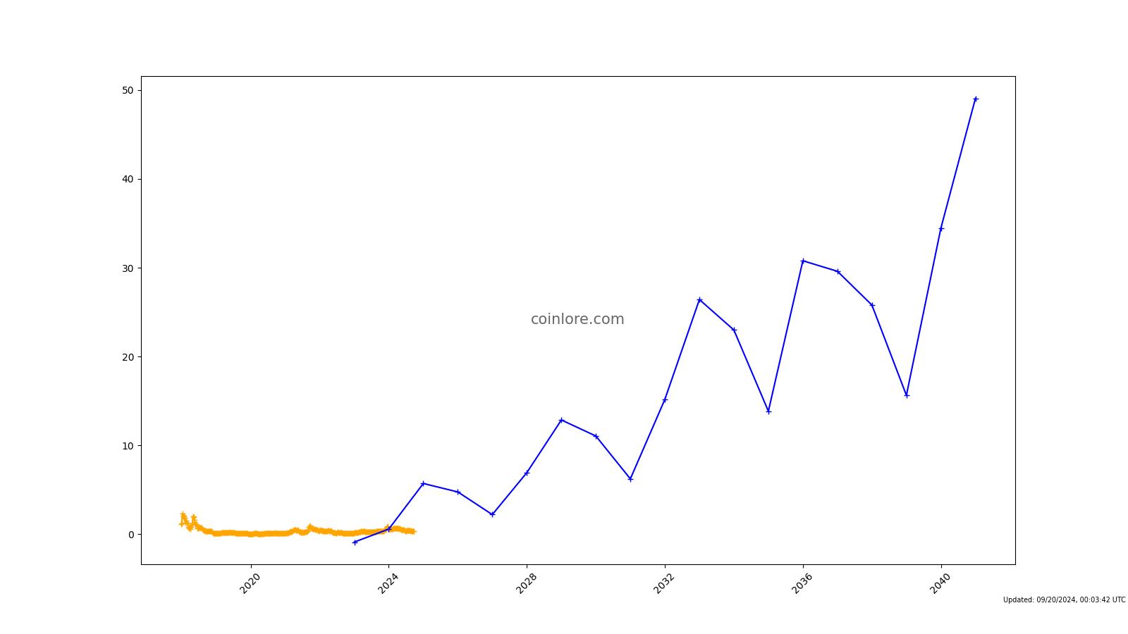 Elf Finance (ELF) live coin price, charts, markets & liquidity