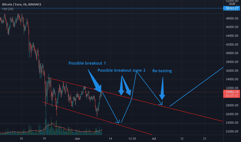 Bitcoin - euro | daily price chart