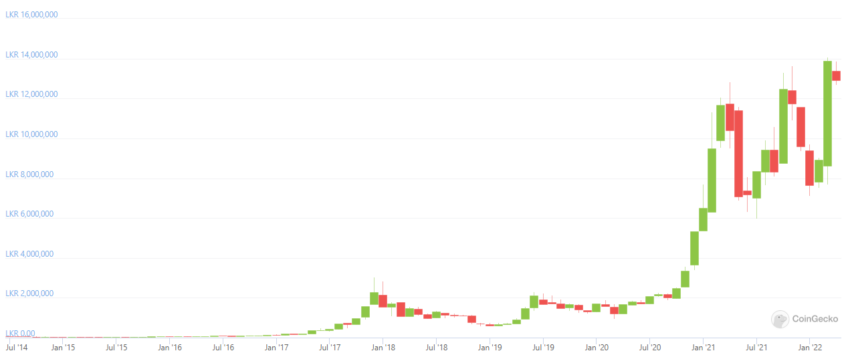 Sri Lanka Rupie to Bitcoin Conversion | LKR to BTC Exchange Rate Calculator | Markets Insider