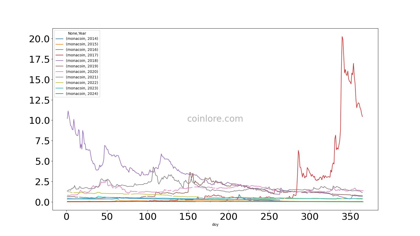 Changes to the extreme and erratic behaviour of cryptocurrencies during COVID - PMC