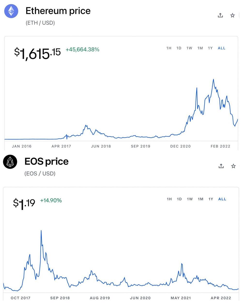 Ethereum to EOS or convert ETH to EOS