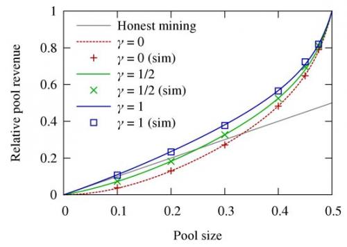 Selfish Mining in Ethereum | IEEE Conference Publication | IEEE Xplore