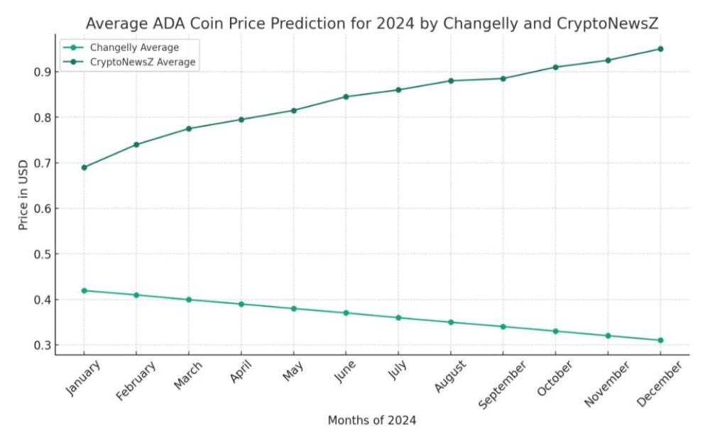 Cardano (ADA) Price Prediction for Tommorow, Month, Year