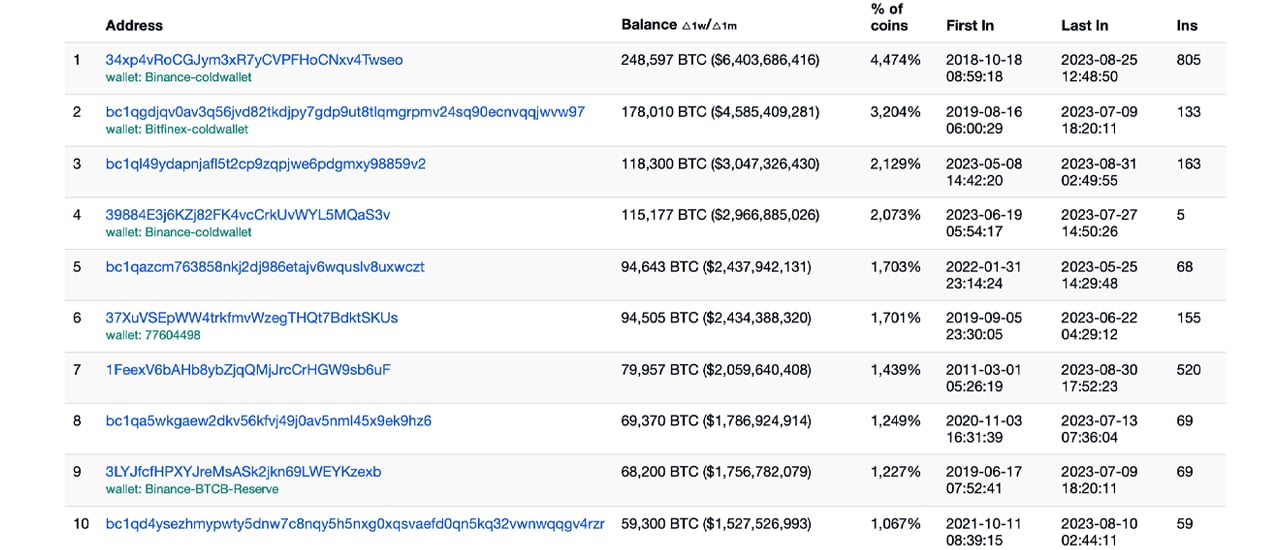 Bitcoin Rich List: Biggest Bitcoin Holders in | CoinCodex