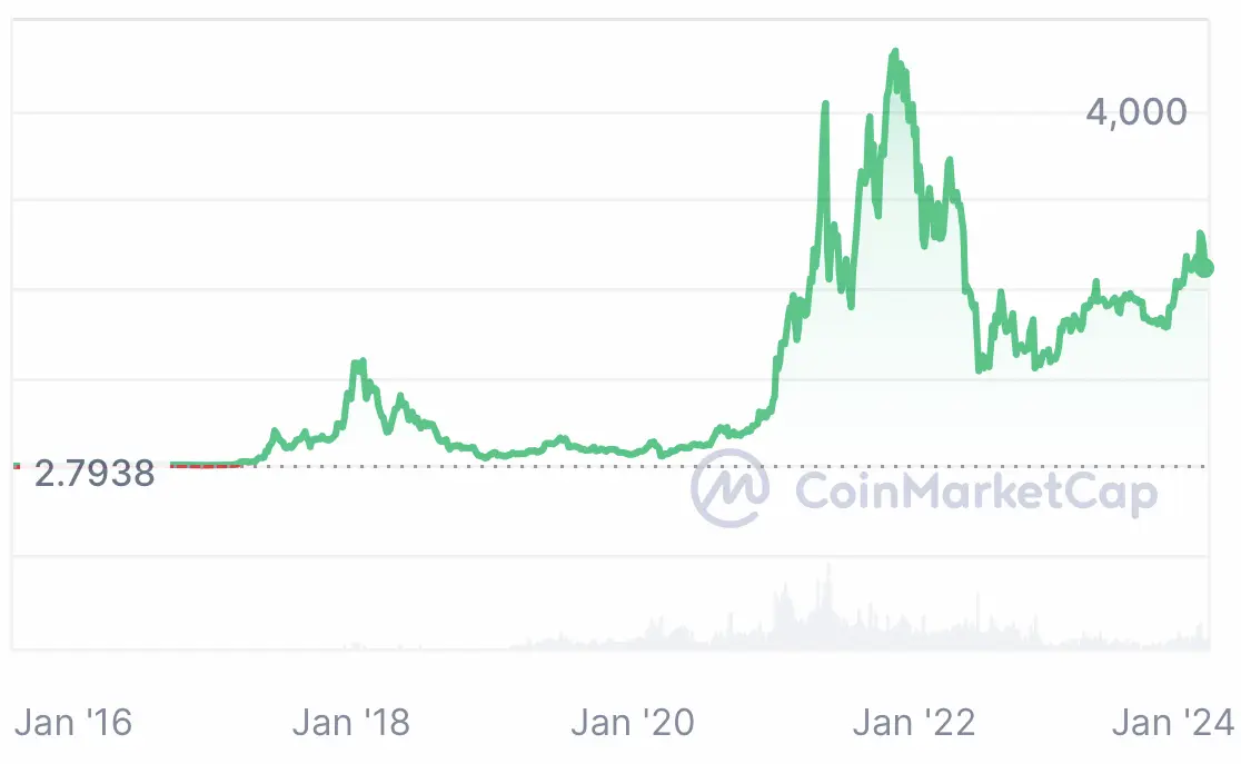 Ethereum USD (ETH-USD) Price History & Historical Data - Yahoo Finance