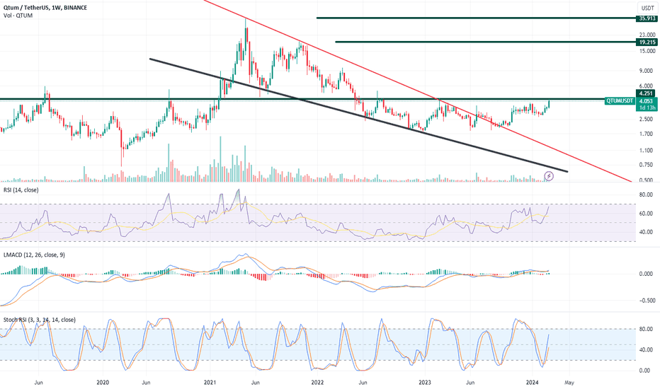 QTUMUSDT Charts and Quotes — TradingView