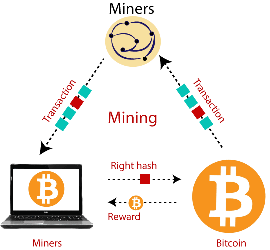 Bitcoin Mining: What Is It And How Does It Work? | Bankrate