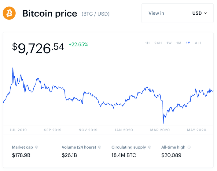 Bitcoin price history Mar 3, | Statista