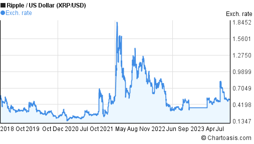 XRP Price Today - XRP Coin Price Chart & Crypto Market Cap