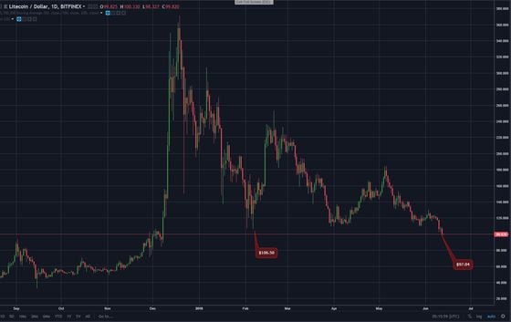 Why Litecoin's Price Spiked Yesterday