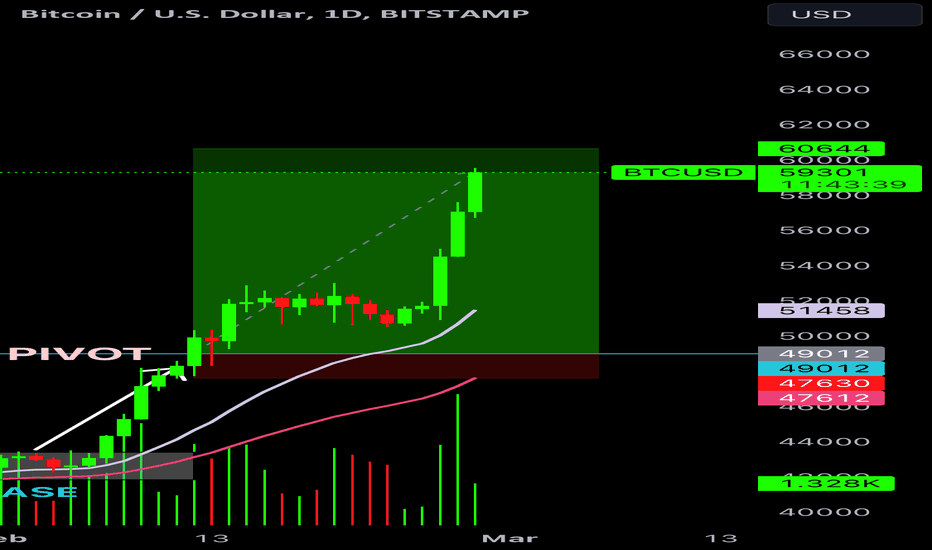 Bitcoin / Tether Price Chart — BTCUSDT — TradingView