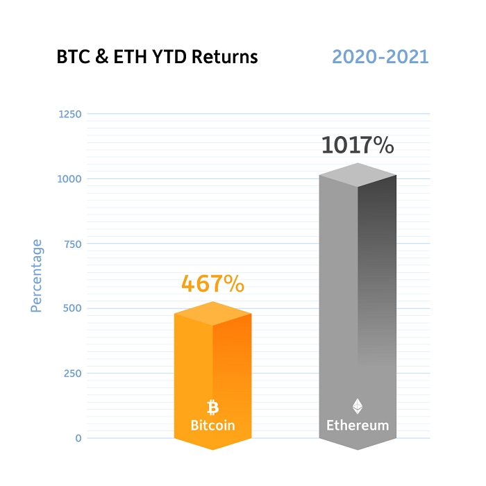 Bitcoin: what has caused the cryptocurrency’s latest revival? | Bitcoin | The Guardian