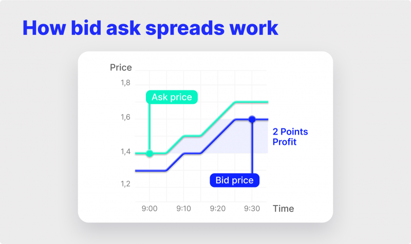 Crossing the Spread: Navigating Bid and Ask Spreads: Crossing for Profit - FasterCapital