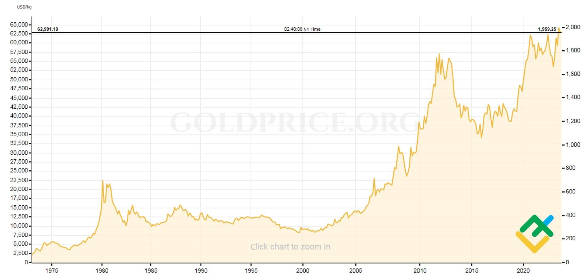 Will gold prices hit another all-time high? | J.P. Morgan Research